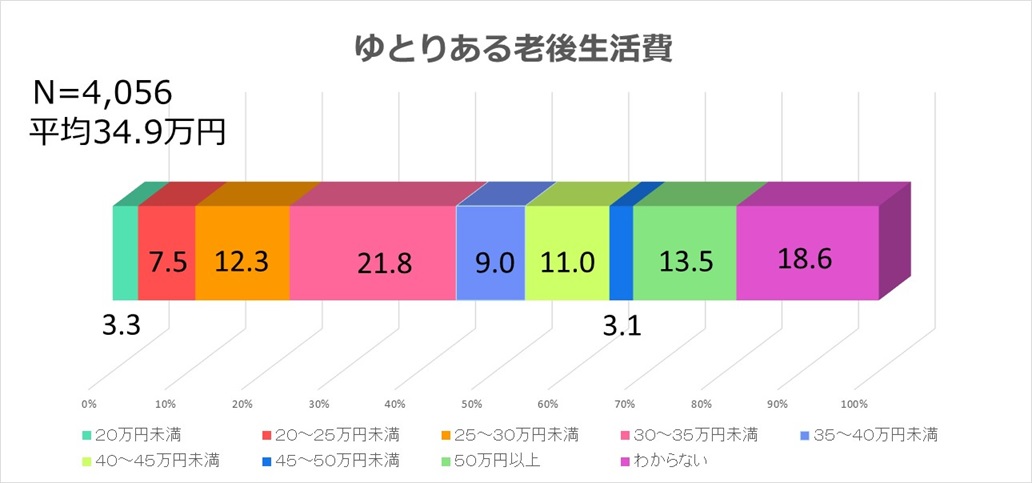 ゆとりある老後生活費