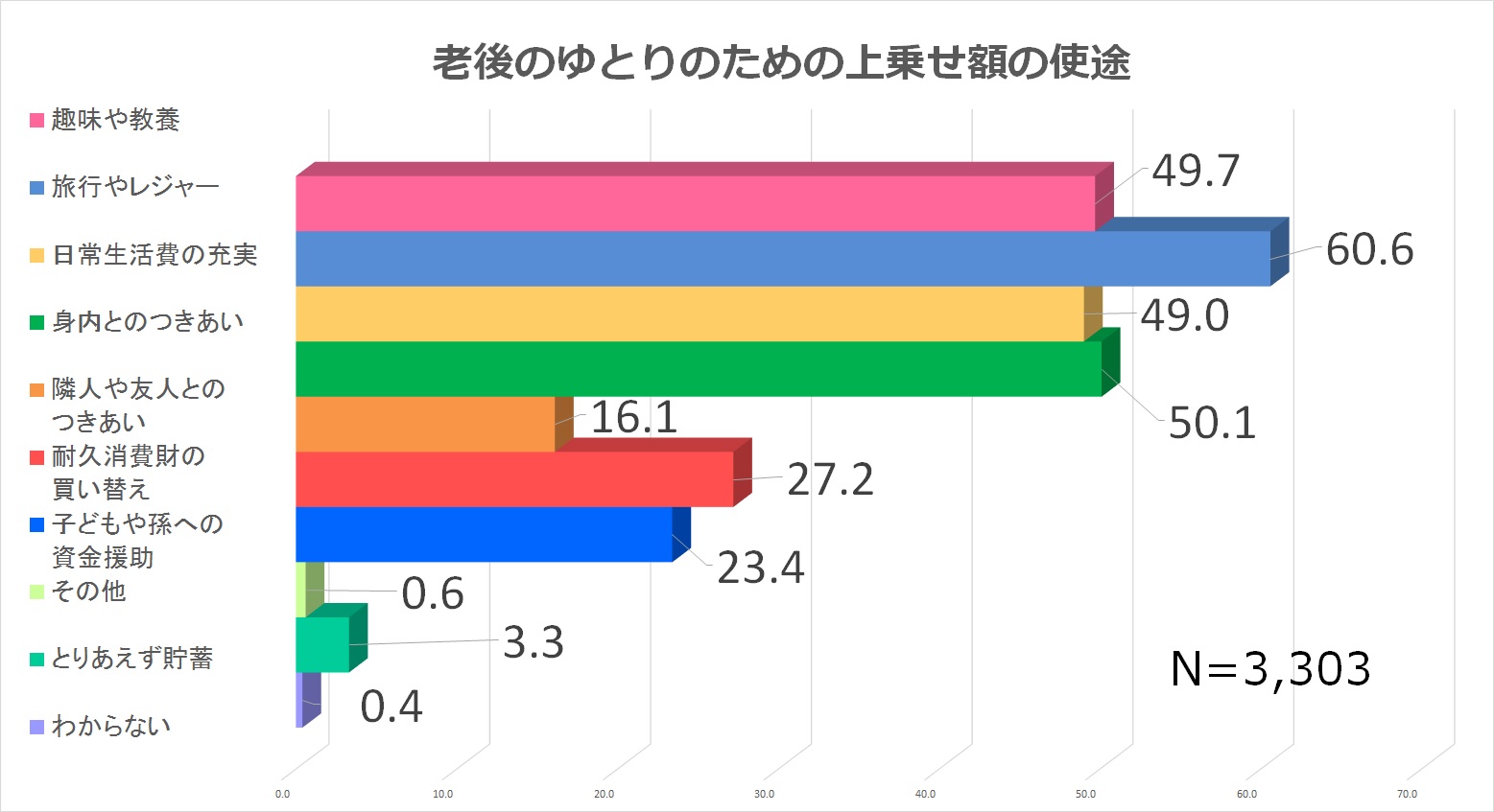 ゆとりある老後生活費使徒