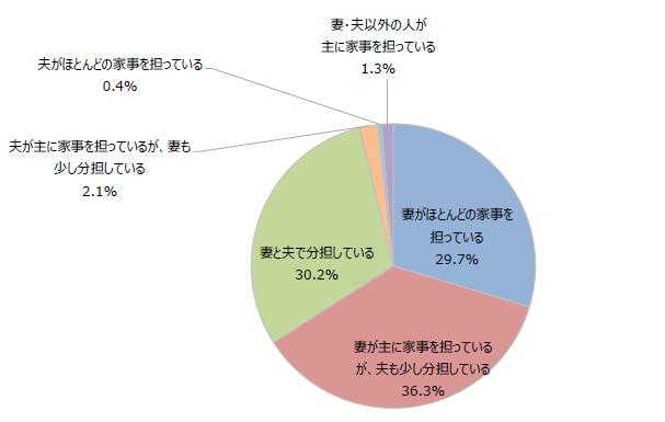 家事分担割合