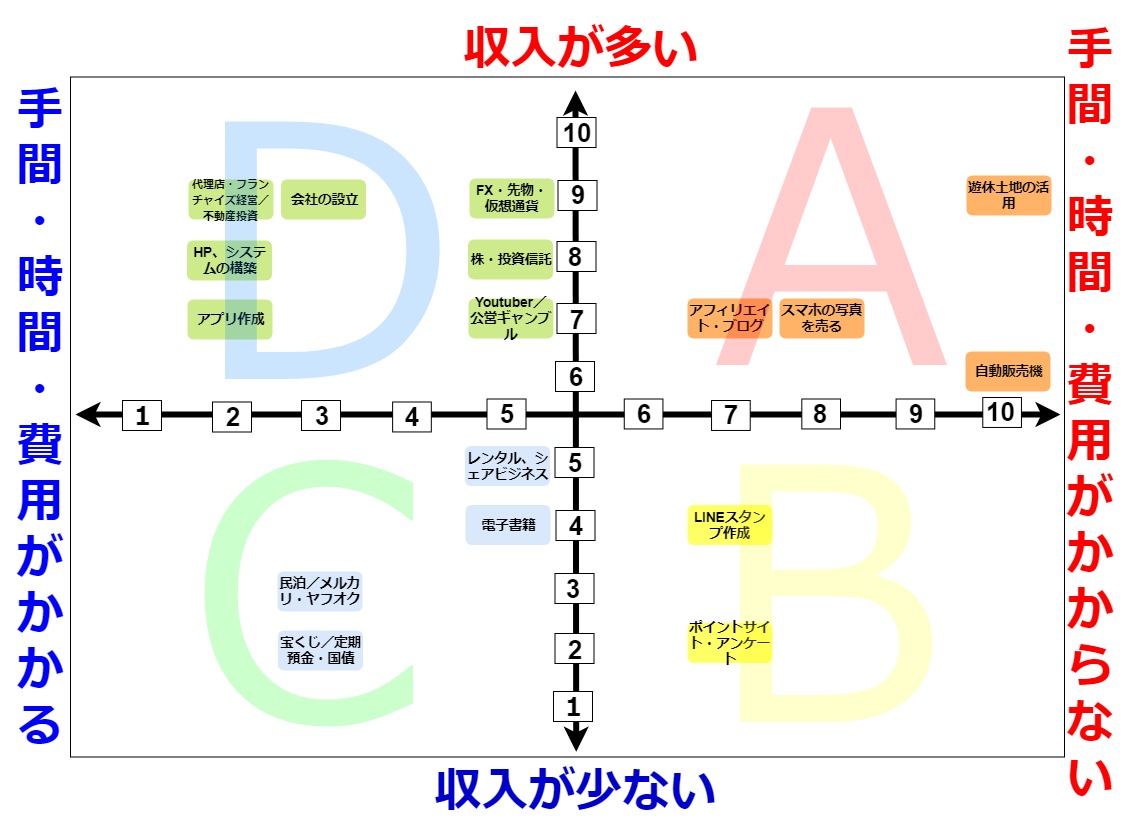 不労所得ポートフォリオ