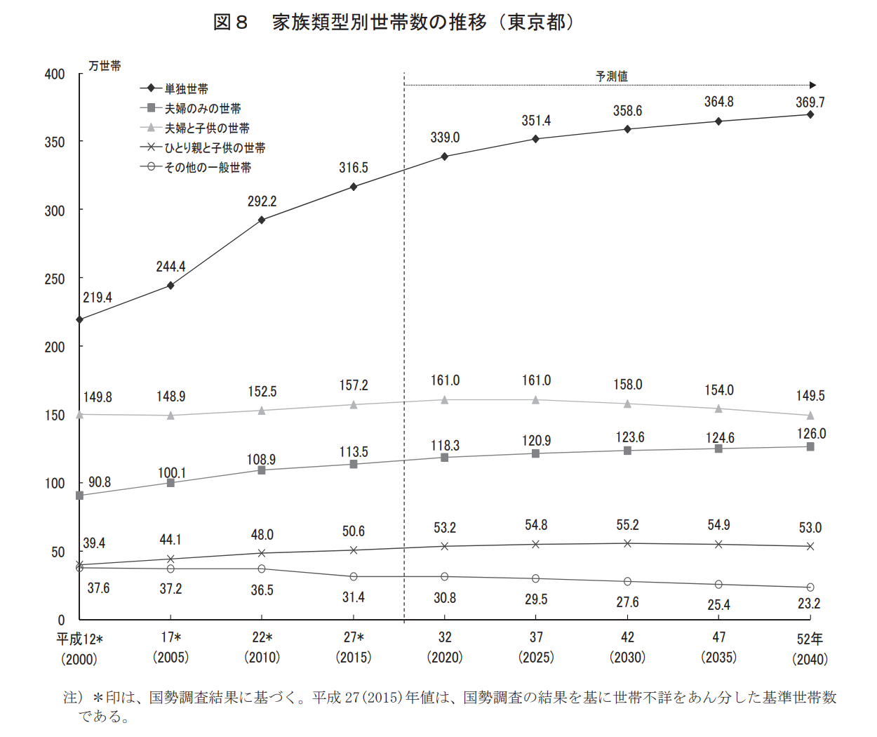 家族別世帯推移