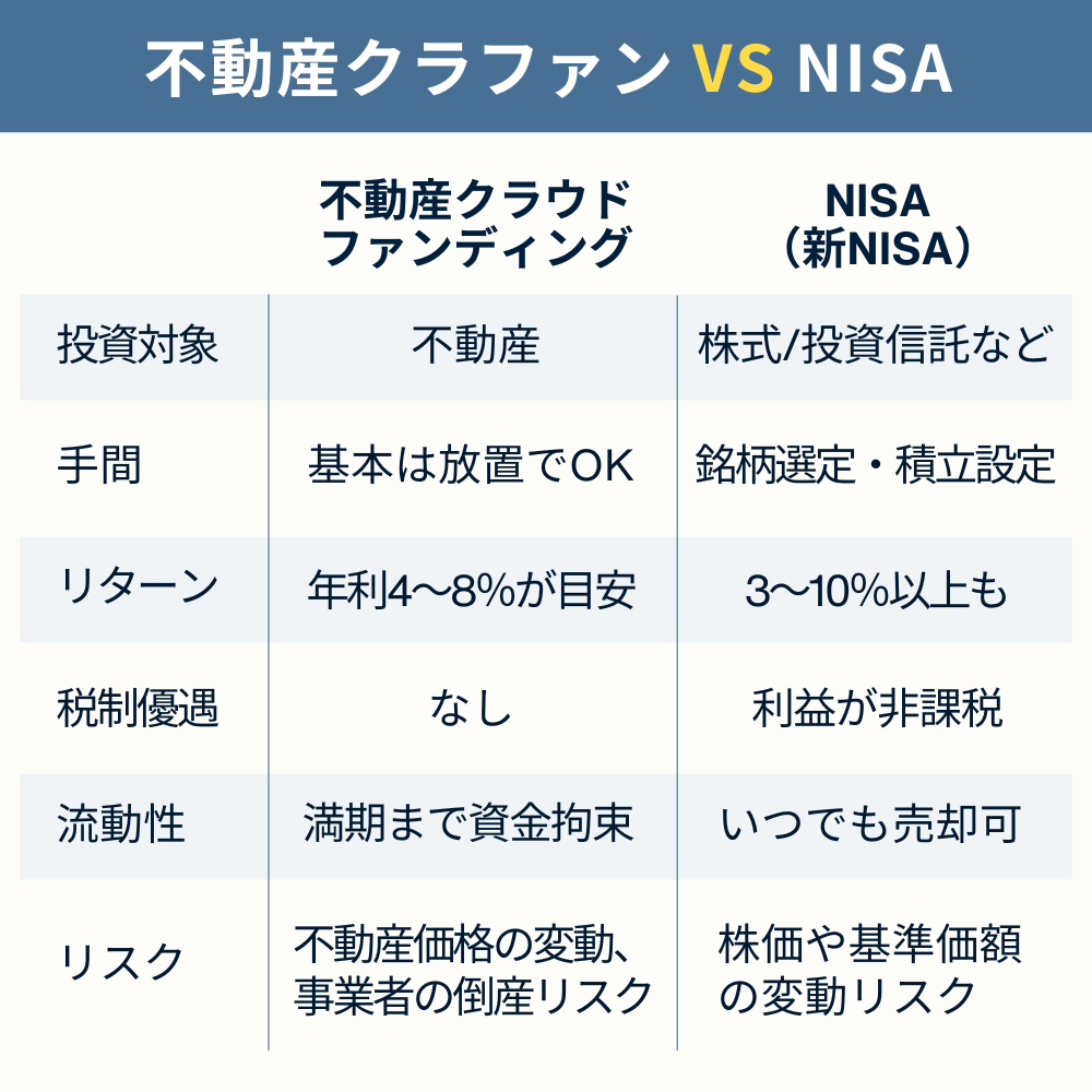 比較　NISA vs 不動産クラウドファンディング