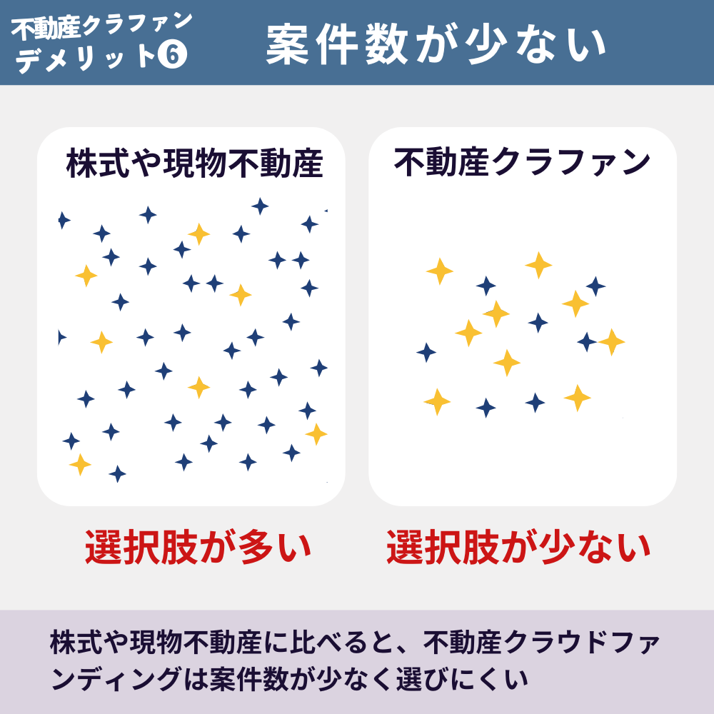 不動産クラウドファンディングのデメリット6：案件数が少ない