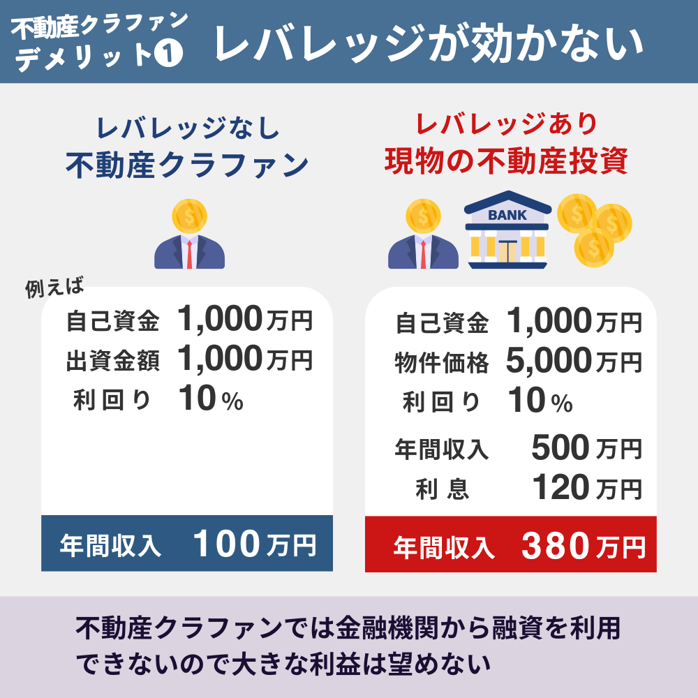 不動産クラウドファンディングのデメリット1：レバレッジが効かない