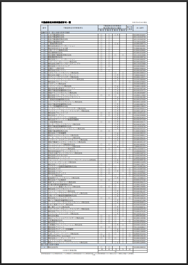 不動産特定共同事業者一覧（国土交通省）