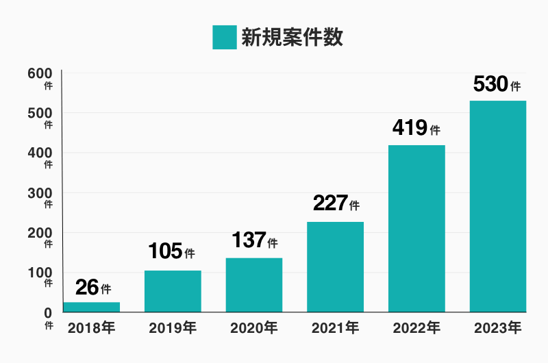 不動産クラウドファンディングの2018年〜2023年の過去6年間の新規案件額