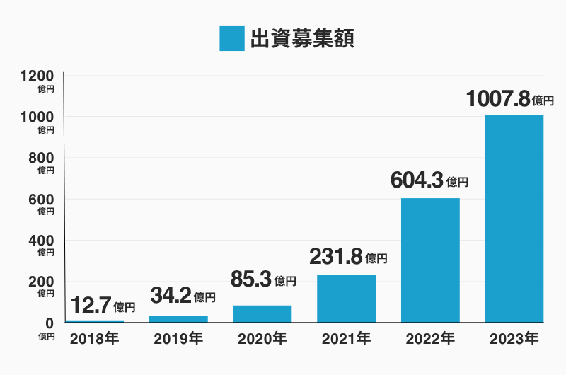 不動産クラウドファンディングの2018年〜2023年の過去6年間の出資募集額