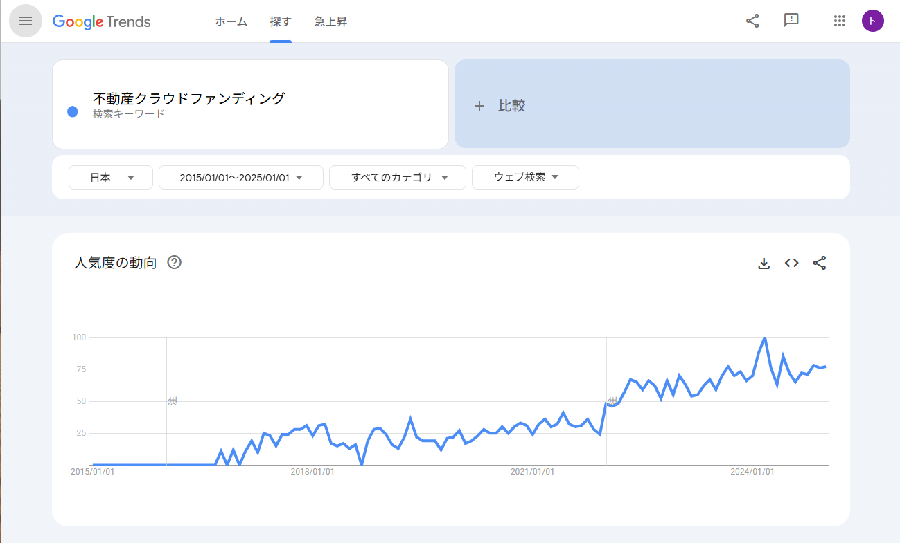 『不動産クラウドファンディング』というキーワードのGoogle検索数